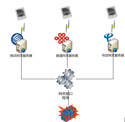 與短信平臺對接