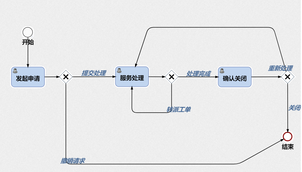 如何通過(guò)流程設(shè)計(jì)實(shí)現(xiàn)IT服務(wù)管理數(shù)字化?