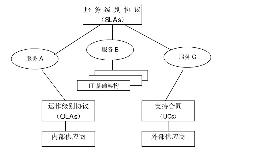 核心流程之：服務(wù)級(jí)別管理