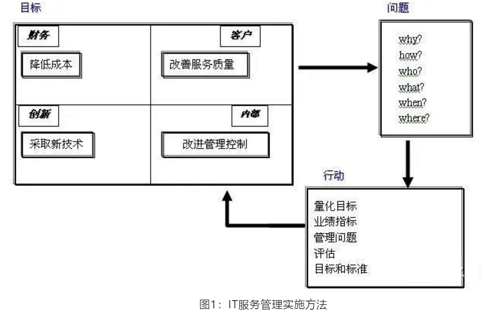 ITSM實施方法論與路徑參考