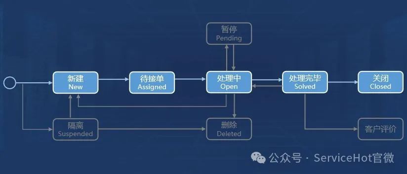 工單系統(tǒng)：企業(yè)流程自動(dòng)化的高效解決方案