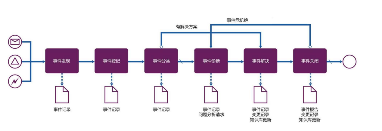 ITIL4事件管理實踐