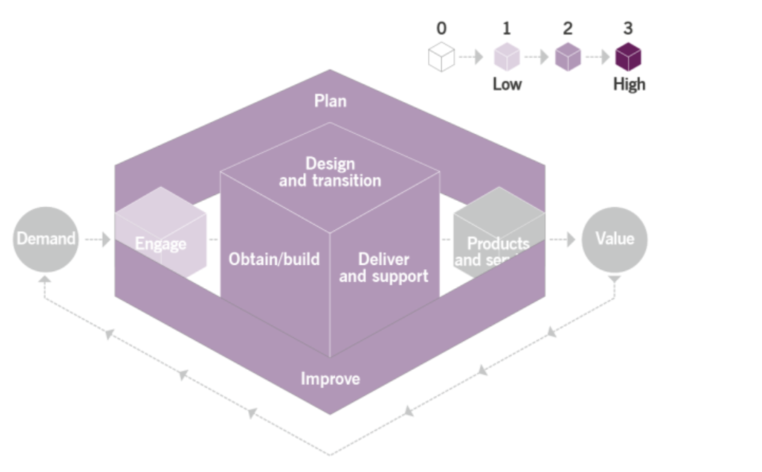 ITIL4 服務連續性管理