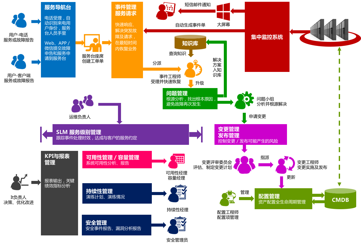 商業銀行的ITSM系統實施