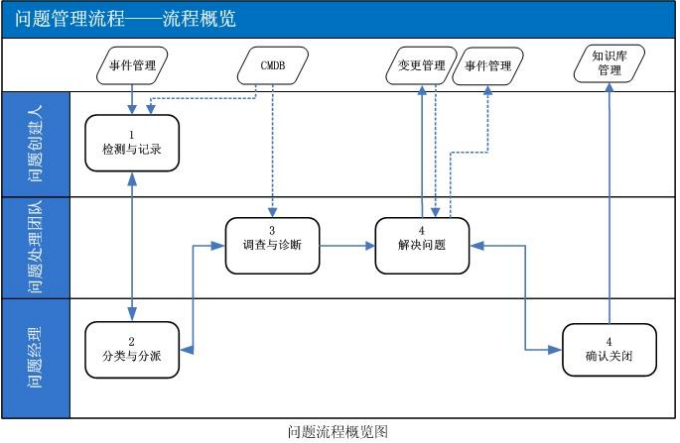 ITSM：數字化轉型時代的IT服務管理利器ServiceHot作為全球ITSM 2.0倡導者和ITSOM（IT服務運營管理）定義者，始終致力于推動IT服務管理領域的創新與發展。今天我們就來深入探討ITSM（IT服務管理）這個支撐現代企業數字化轉型的重要概念。-3